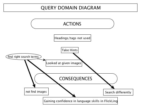 Query domain diagram: flow