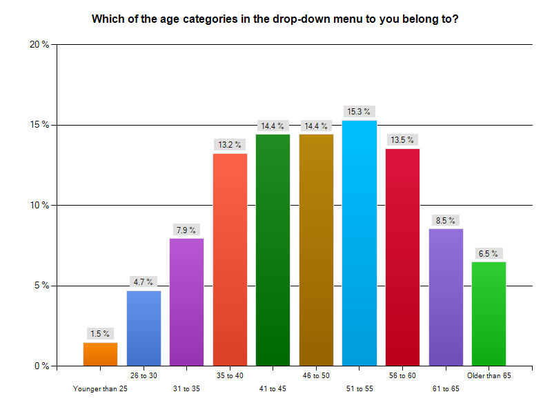 Figure 3: Respondents' age categories