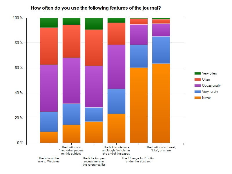Figure 5: Use of features of the journal
