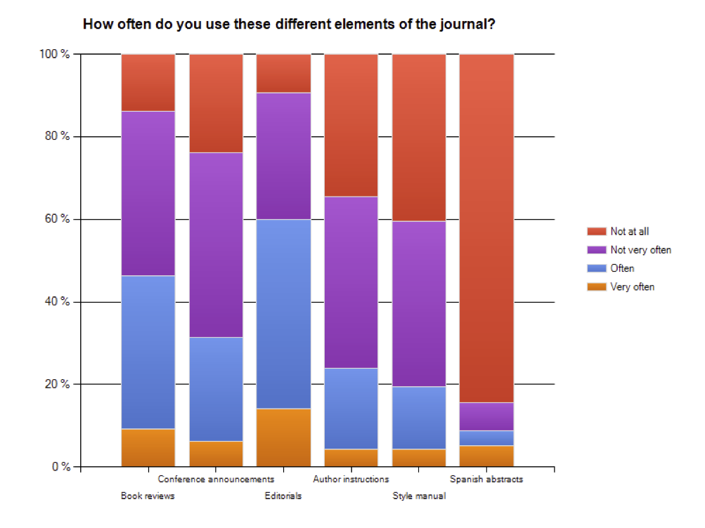 Figure 6: Use of different content in the journal