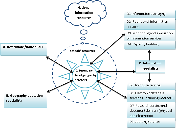 Proposed information service model for secondary level geography teachers in Lesotho