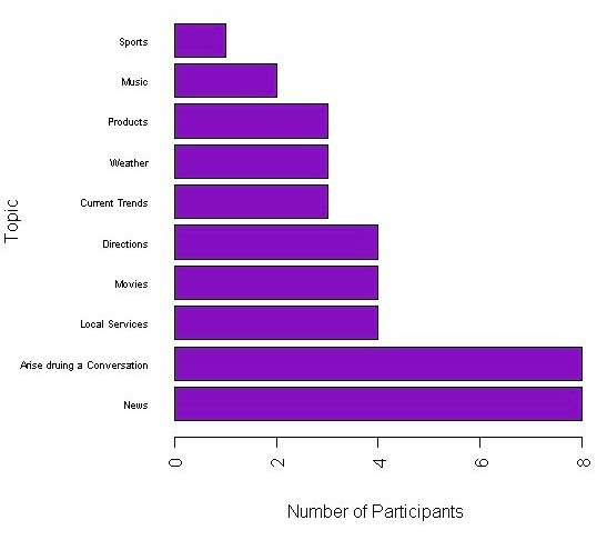 Topics searched for by participants