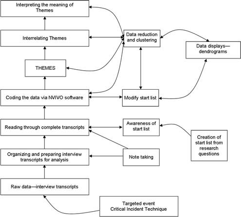 Step 4: Analysing and Interpreting the Data