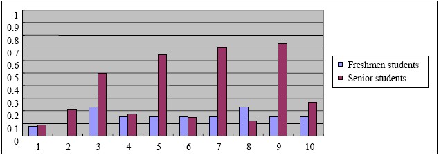 Percentages of students who followed the unsuccessful multiple textbox strategy