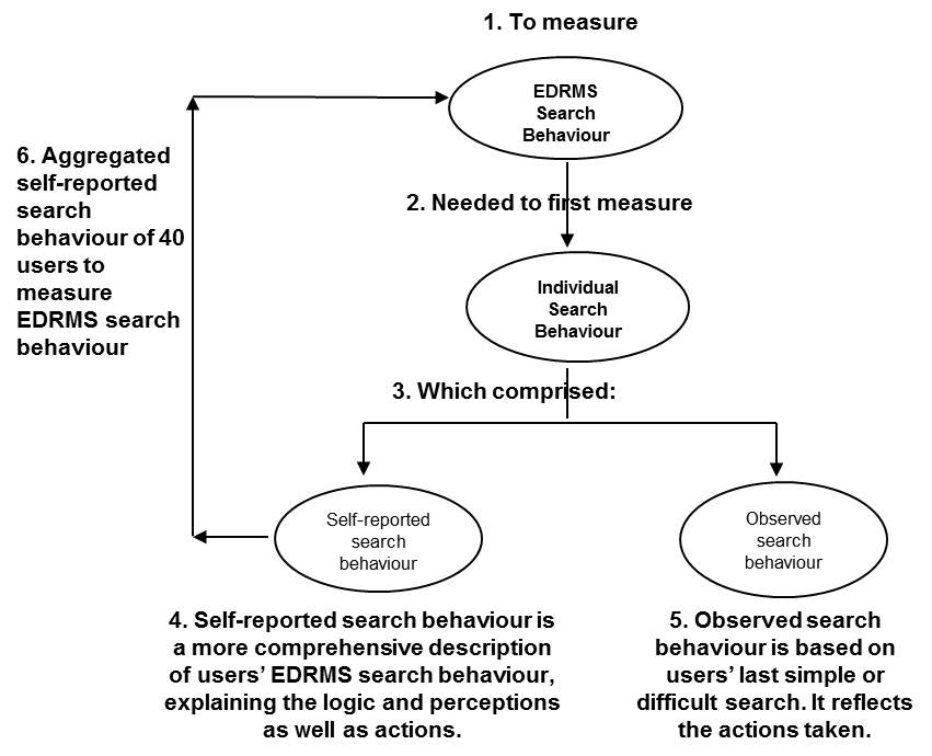 Figure 1: Measurement of final aggregated search behaviour