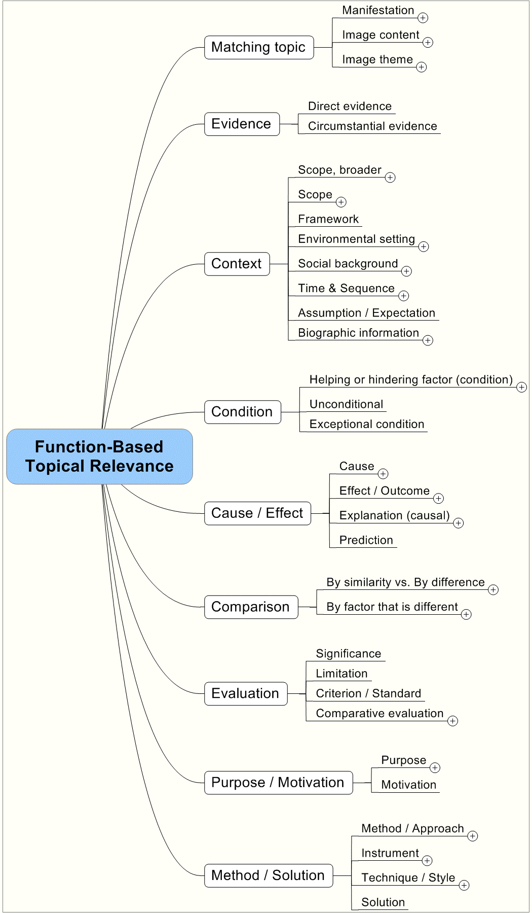 Function-Based Relevant Information Typology