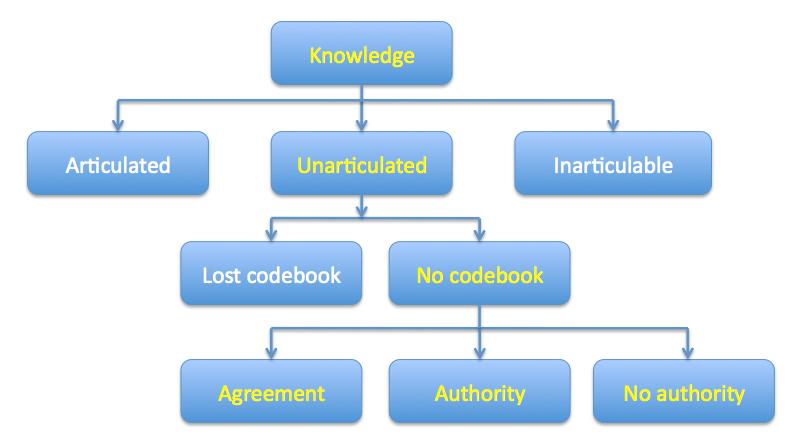 Figure 2: Topography of knowledge transaction activities