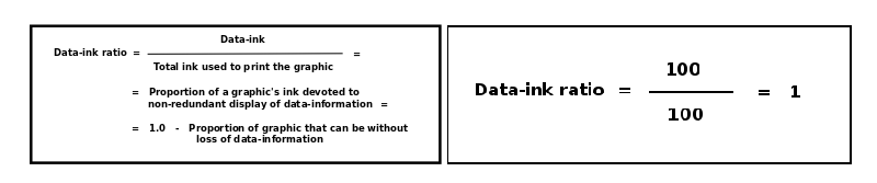 Figure 6: Tufte's data-ink ratio equation (left and the application to Texty (right)