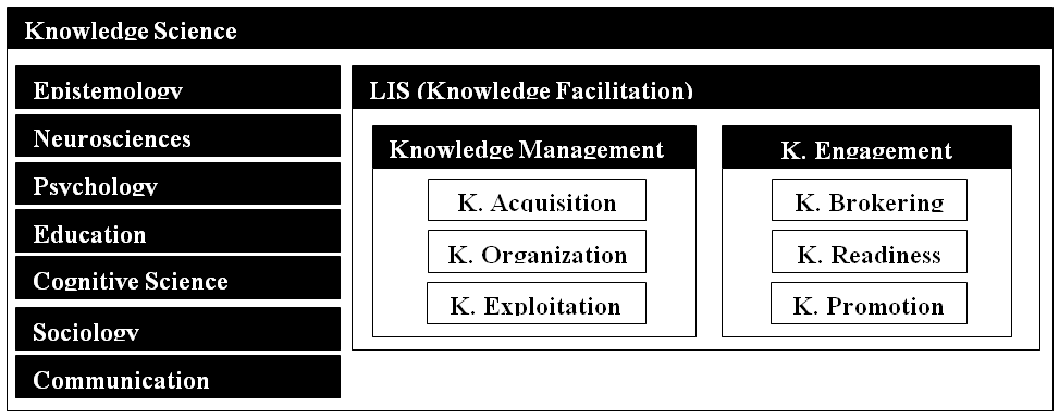 Figure 1. library and information science as one of the fields contributing to knowledge science