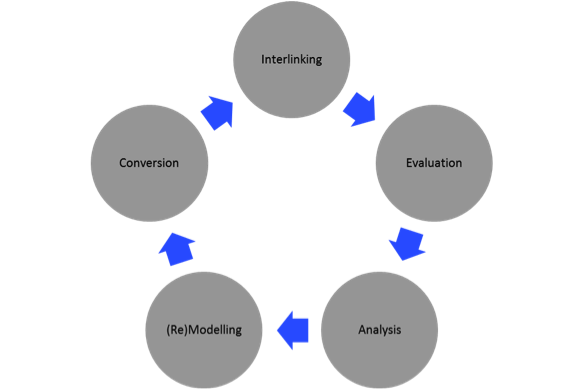 Figure 2 - Linked data restructuring cycle
