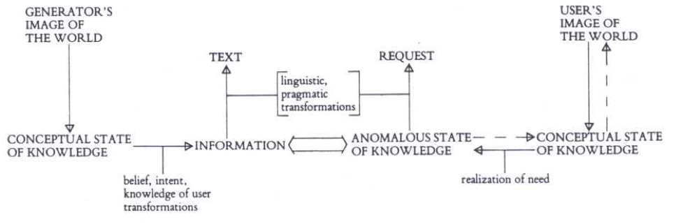 Figure 2: A cognitive communication system for information retrieval