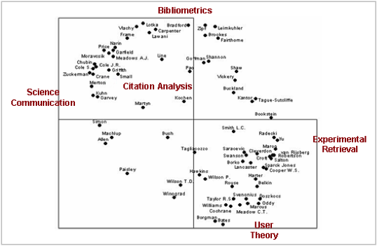 Figure 1. An INDSCAL map shows seventy-five canonical information science authors