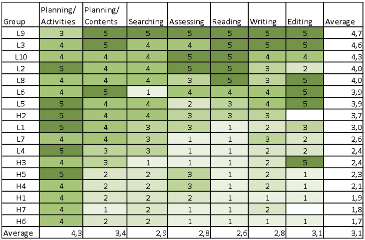 Table 1. The overall patterns of students’ collaboration across the activities.