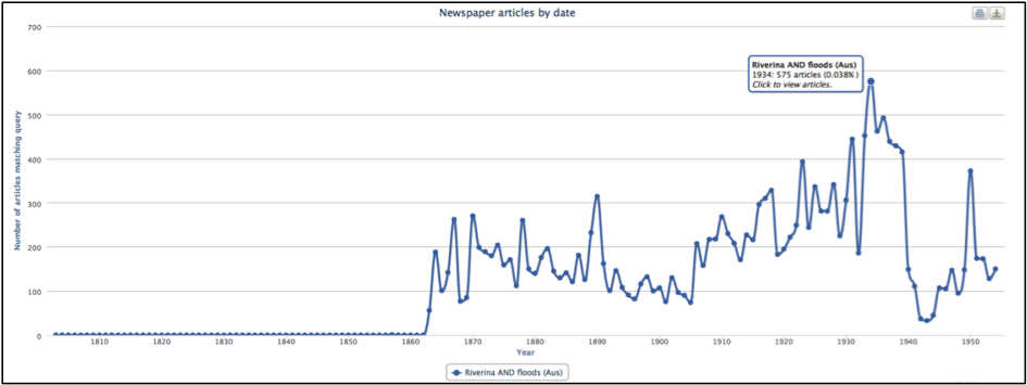 Figure 1: Newspaper articles for Riverina and Floods, 1850-1950.