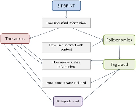 Figure 1: Relationship between the thesaurus and folksonomies in SIDBRINT