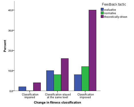Figure 2: Preferred feedback message tactics in relation to change in fitness classification during the three month trial