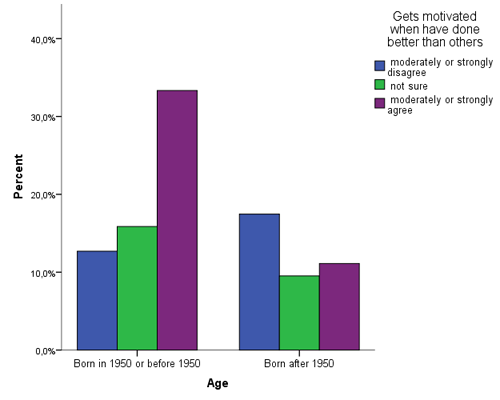 Figure 3: Preference for normative comparison in relation to age (born in or before 1950 or after 1950)