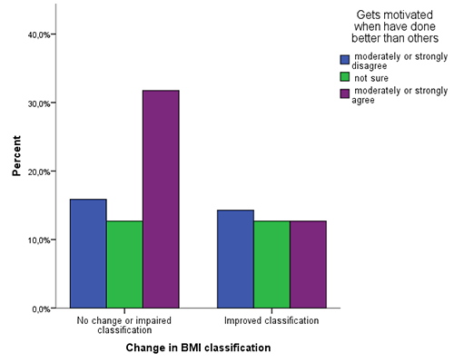 Figure 4: Preference for normative comparison in relation to change in body mass index classification during the 3-month trial