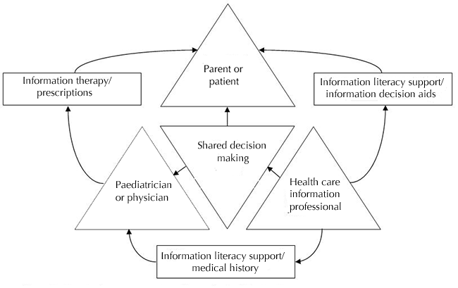 role of health care information professionals in shaping parents-paediatricians clinical decision-making