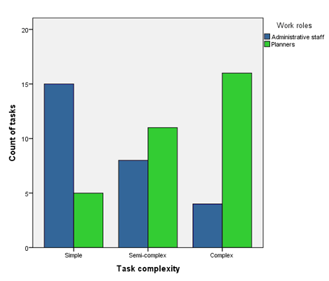 Work roles and task complexity