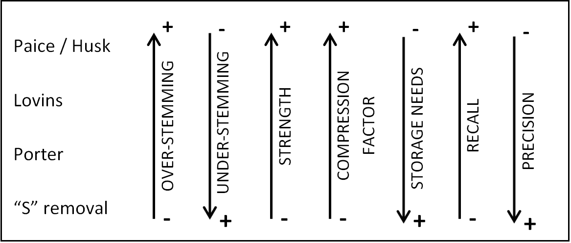 Figure 1: Features summary of classical stemmers.