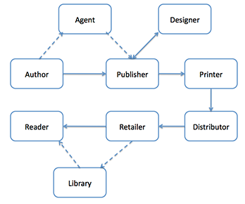 The publishing process