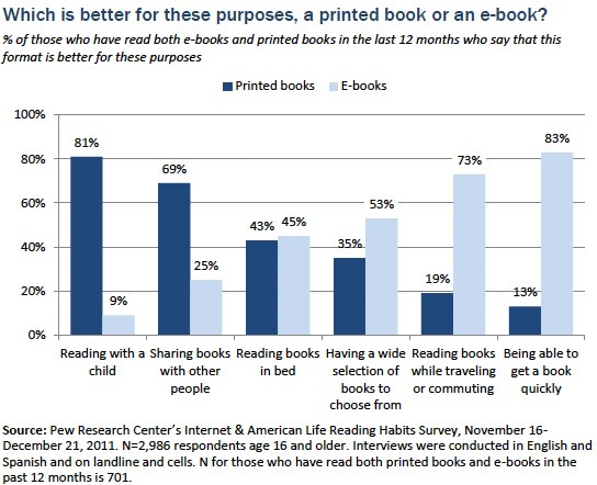 Advantages of printed books and e-books