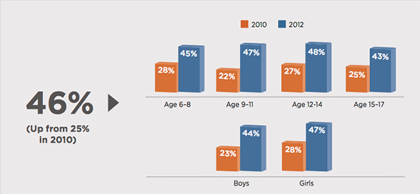 Increase in percentage of children who have read an e-book, 2010 to 2012