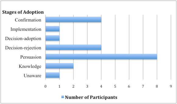 Figure2: Participants' position in the stages of adoption.