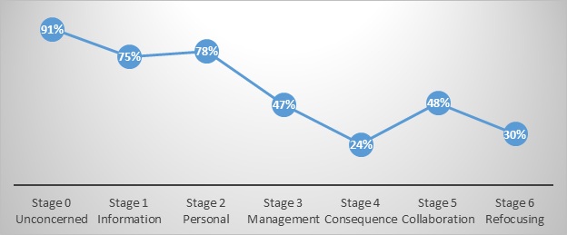 Figure 1: School librarians' stages of concern profile regarding digital textbooks