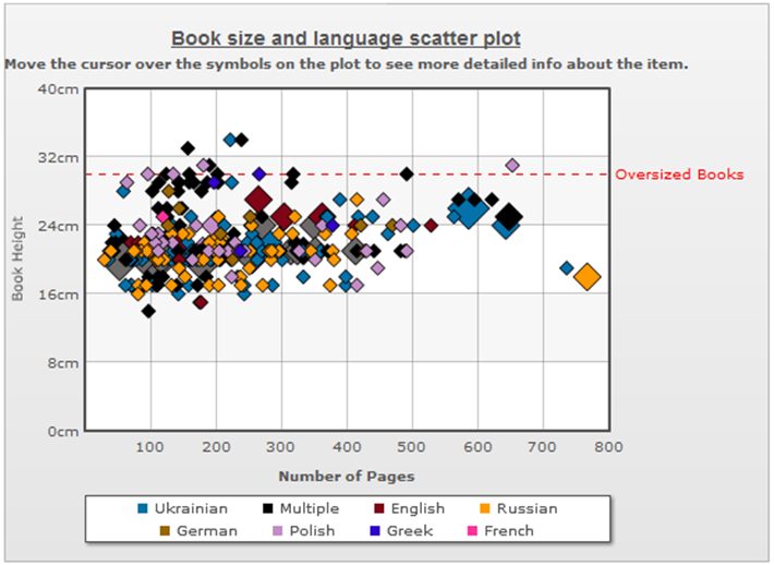 Figure 11b: Book sizes in the sub-collections about locations with population larger than 200,000