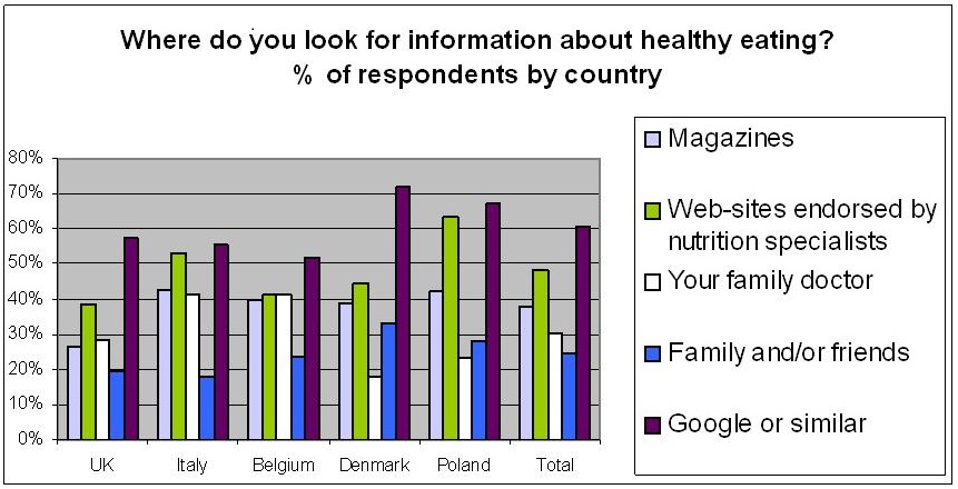 Figure 2: Where do you look for infomation about healthy eating?