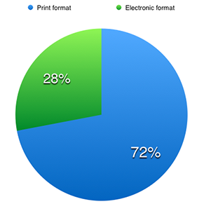 Figure1: Figure 1: Information format preferences