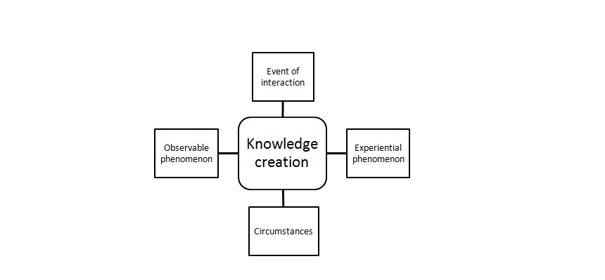 Knowledge creation through historical experience