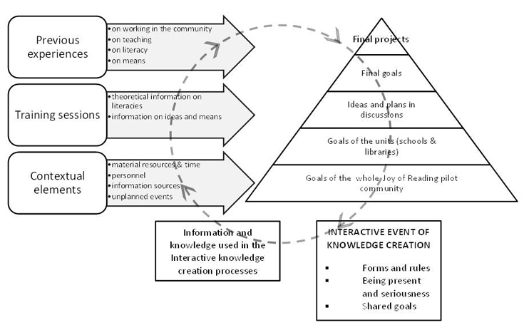 The structure of knowledge creation and the themes of information and knowledge use