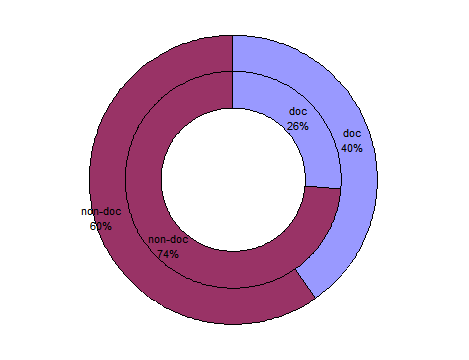Proportions of tokens spent on documentation
