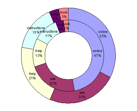 Proportions of tokens spent