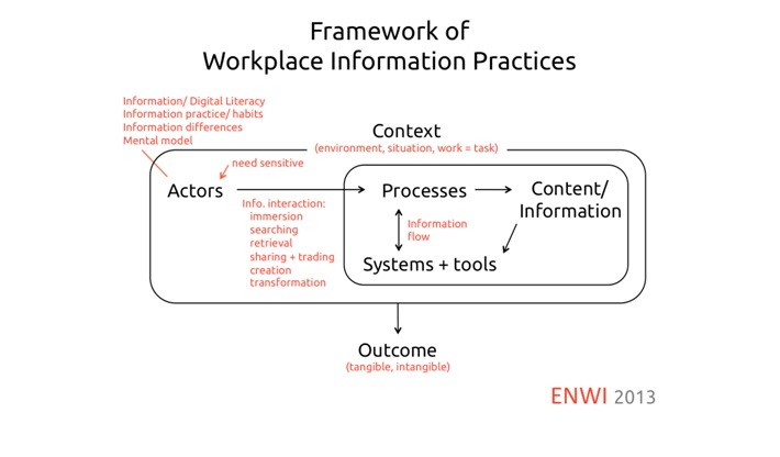 Framework of Workplace Information Practices