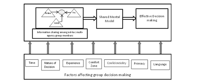 Figure 2: Group decision making: process and affecting factors