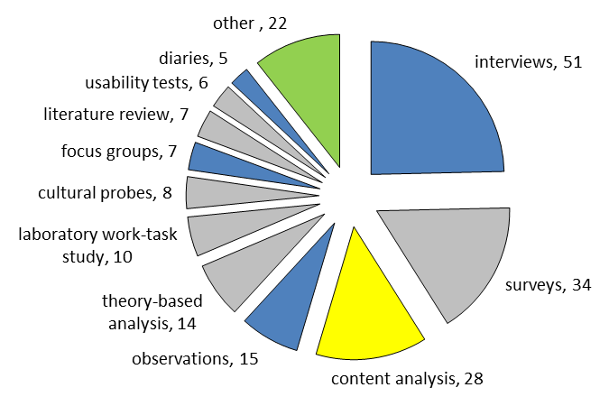 Figure 1: Methods used and their frequency in information behaviour research between 2012 and 2014.