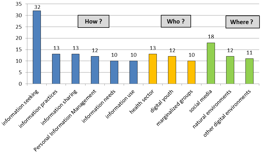 Figure 2: Twelve most frequently addressed topics in current information behaviour research.