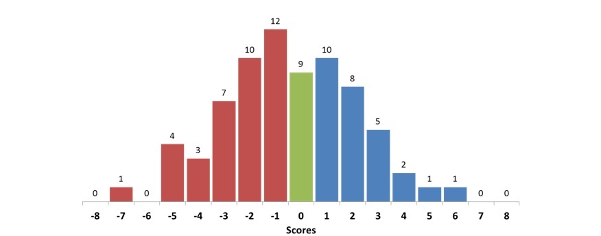 Graph 2: Health Information Literacy Scores