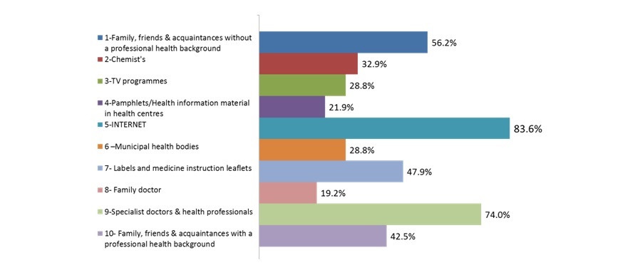 Participants' main health information sources