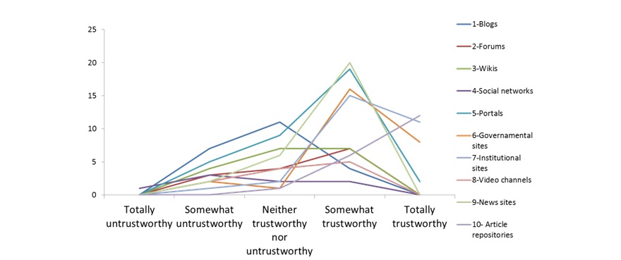 Participants' perceptions of information source trustworthiness