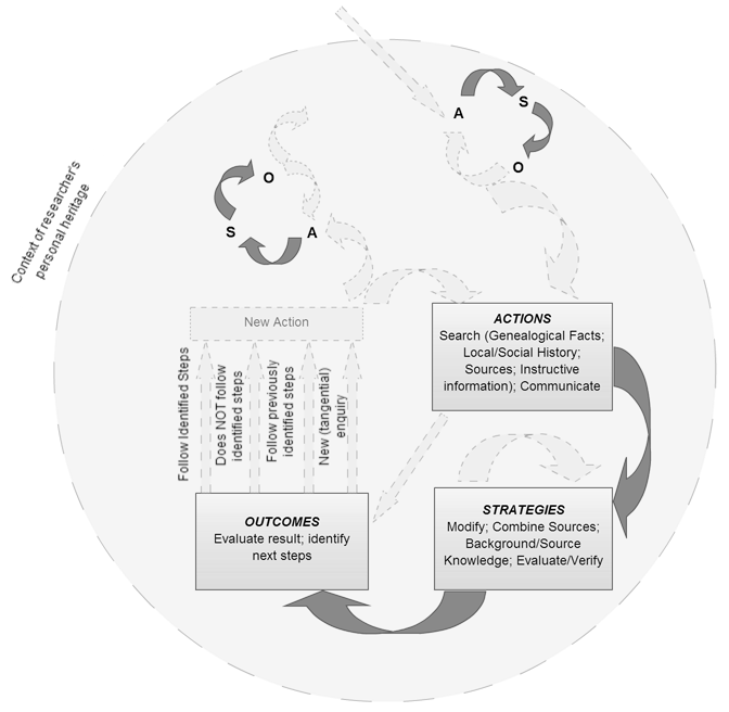 Figure 2: Model of family historian online research behaviour