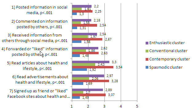 Figure 9: Use of social media by the information-seeking clusters