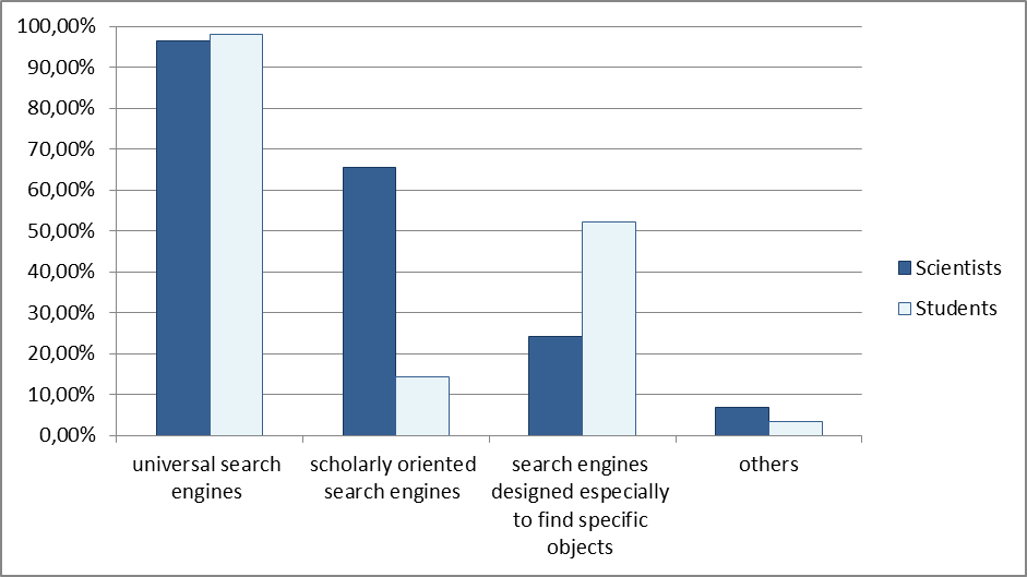 Figure 3: The tools used for searching information necessary for scientific and educational activities on the Internet