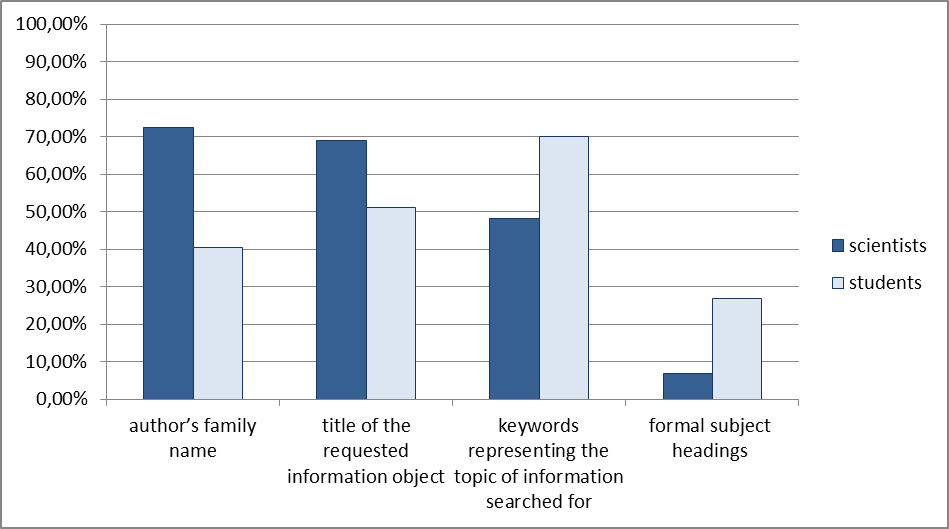 Figure 4: Information usually typed into search boxes of search engines, library catalogues, databases etc.