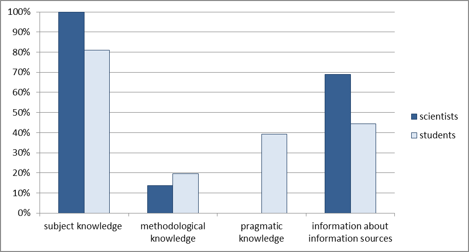 Figure 7: Types of scholarly knowledge searched for on the Internet by the mathematicians
