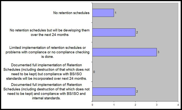 Figure 2: Retention scheduling in the participating organizations in the 2012 study